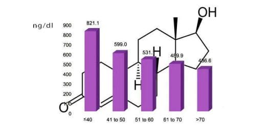 High and low testosterone levels, what it is, normal ranges, and its function in men and women High and low testosterone levels, what it is, normal ranges, and its function in men and women